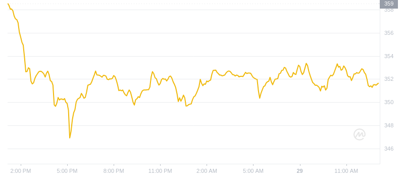 2024年09月29日比特币现金价格